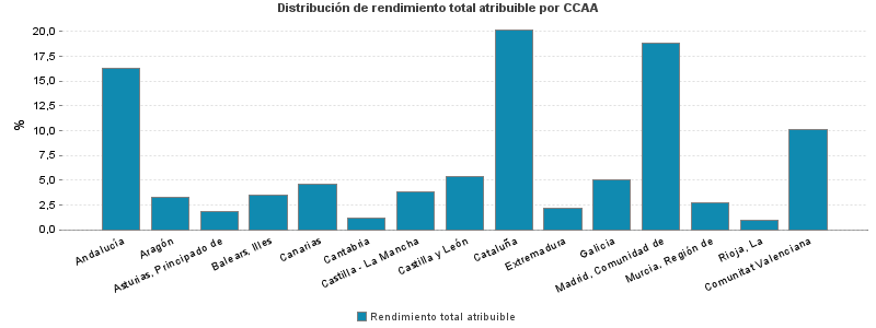 Distribución de rendimiento total atribuible por CCAA