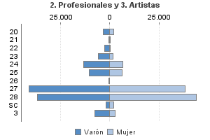 2. Profesionales y 3. Artistas