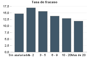 Tasa de fracaso