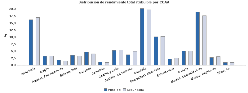 Distribución de rendimiento total atribuible por CCAA