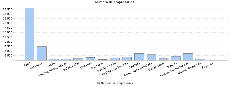 Número de empresarios