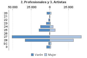 2. Profesionales y 3. Artistas