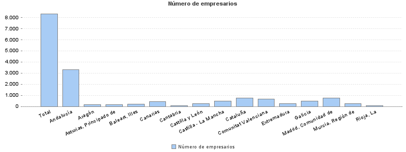 Número de empresarios