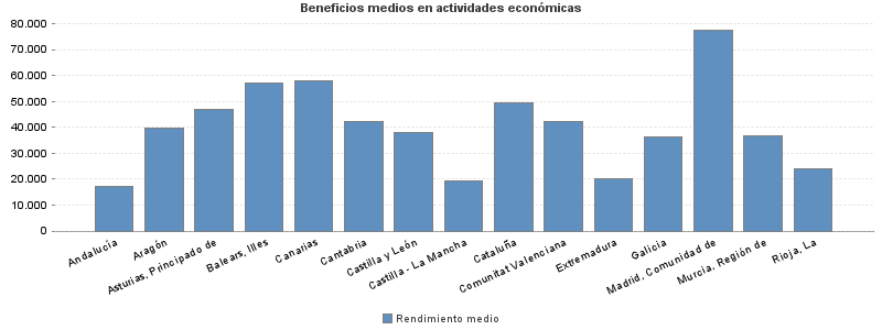 Beneficios medios en actividades económicas