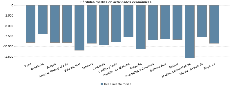 Pérdidas medias en actividades económicas