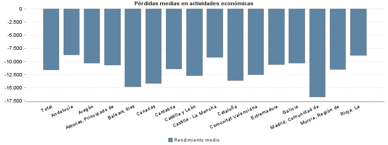 Pérdidas medias en actividades económicas