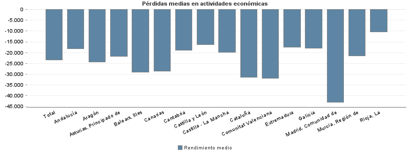 Pérdidas medias en actividades económicas