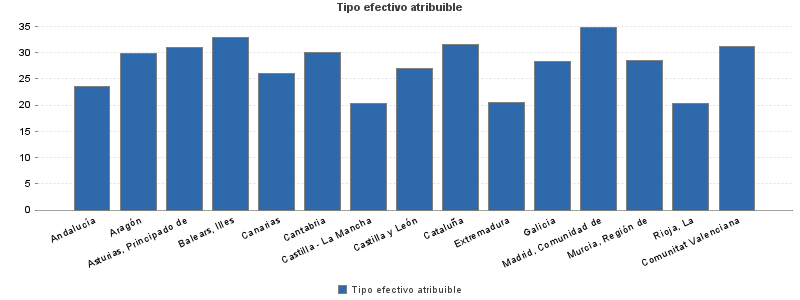 Tipo efectivo atribuible