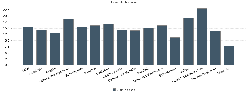 Tasa de fracaso