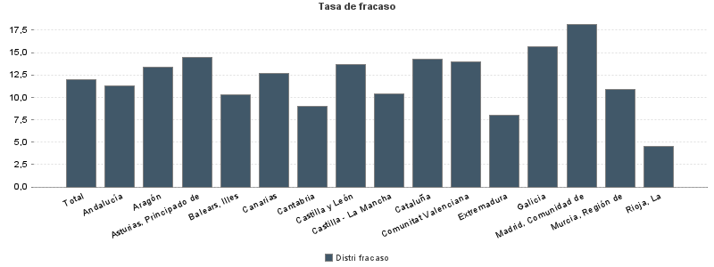 Tasa de fracaso