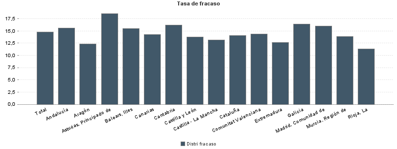 Tasa de fracaso