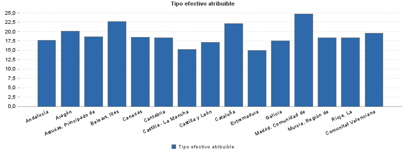 Tipo efectivo atribuible