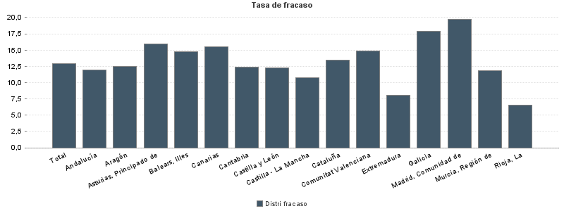 Tasa de fracaso