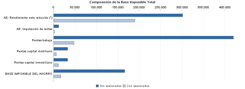 Composición de la Base Imponible Total