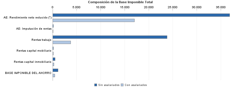 Composición de la Base Imponible Total