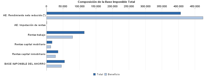 Composición de la Base Imponible Total