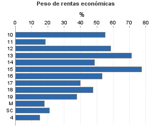 Peso de rentas económicas