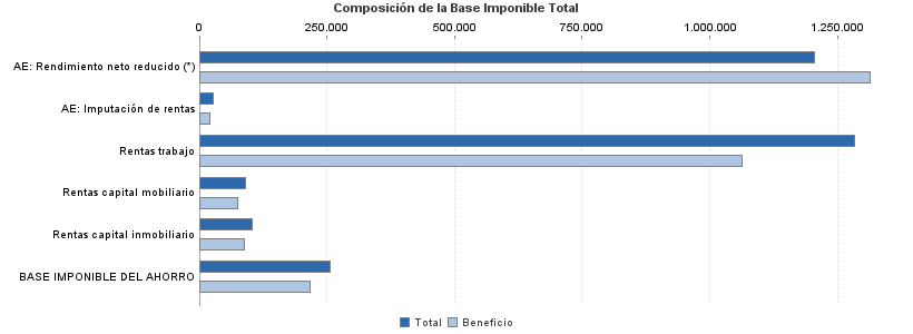 Composición de la Base Imponible Total