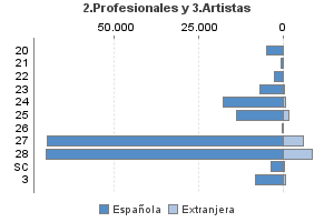 2.Profesionales y 3.Artistas