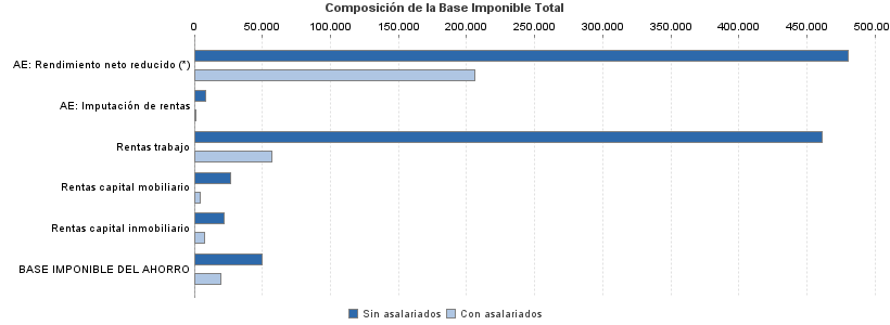 Composición de la Base Imponible Total