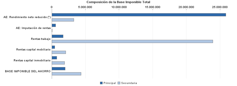 Composición de la Base Imponible Total