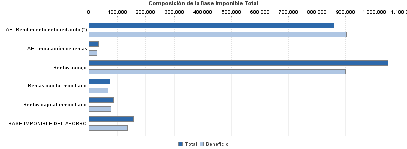 Composición de la Base Imponible Total