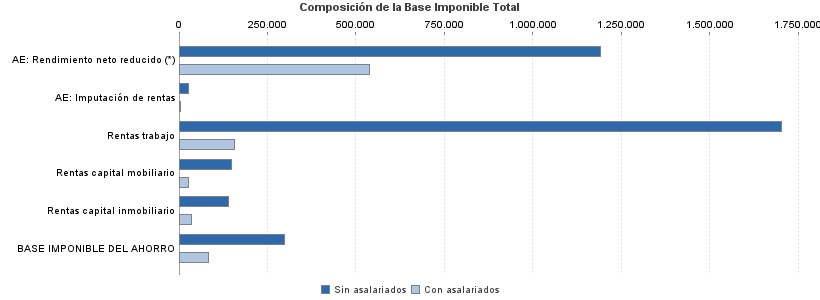 Composición de la Base Imponible Total