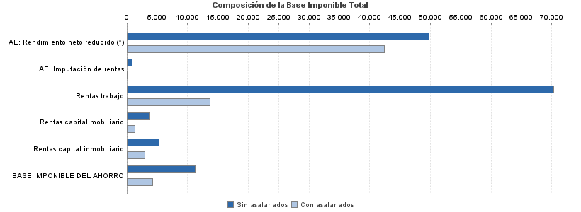 Composición de la Base Imponible Total