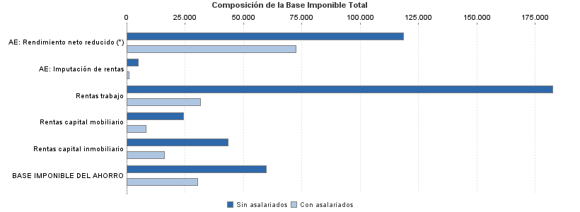 Composición de la Base Imponible Total