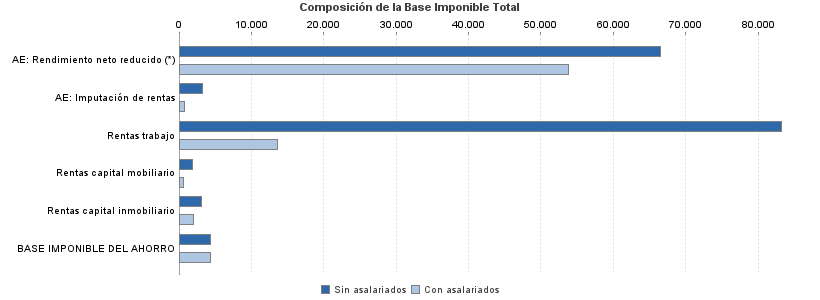 Composición de la Base Imponible Total