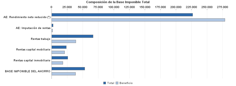 Composición de la Base Imponible Total