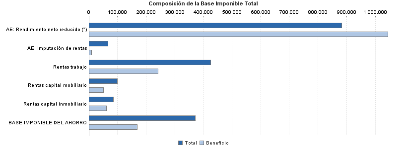 Composición de la Base Imponible Total