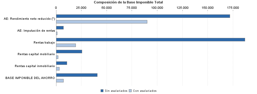 Composición de la Base Imponible Total