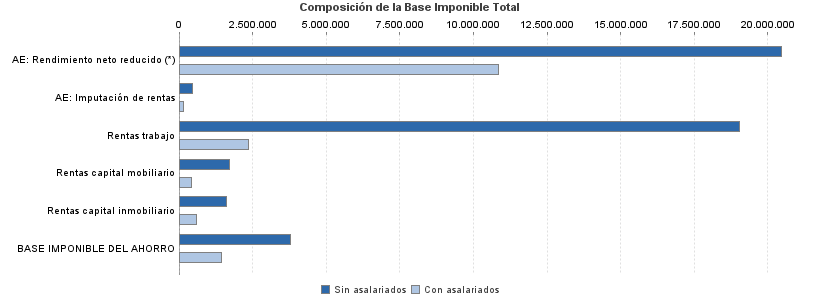 Composición de la Base Imponible Total