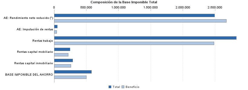 Composición de la Base Imponible Total