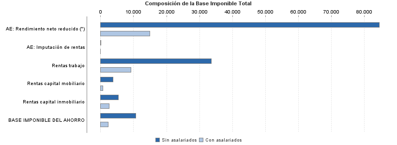 Composición de la Base Imponible Total