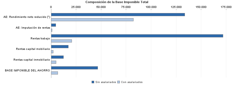 Composición de la Base Imponible Total