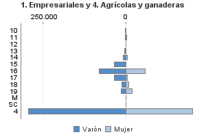 1. Empresariales y 4. Agrícolas y ganaderas