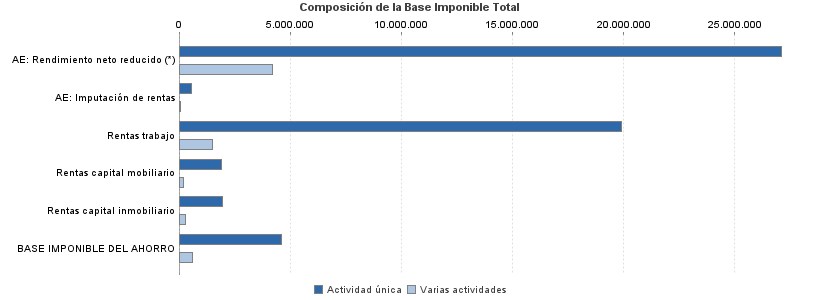 Composición de la Base Imponible Total