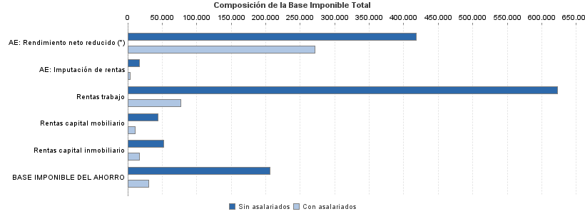 Composición de la Base Imponible Total