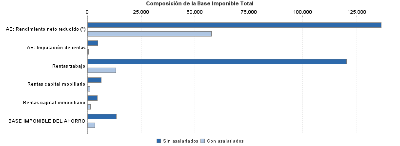 Composición de la Base Imponible Total