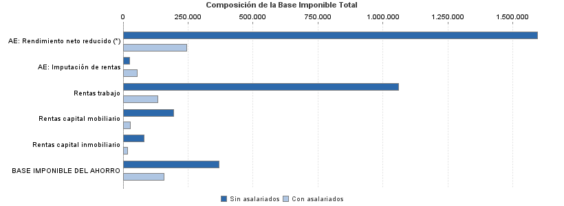 Composición de la Base Imponible Total