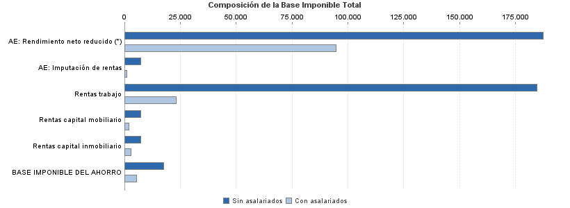 Composición de la Base Imponible Total