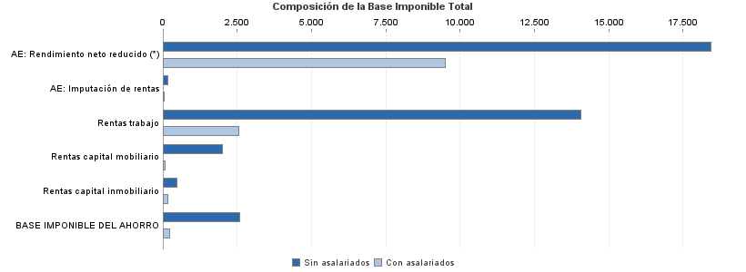 Composición de la Base Imponible Total