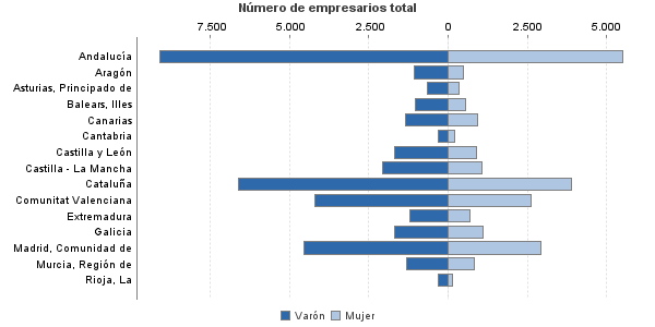 Número de empresarios total