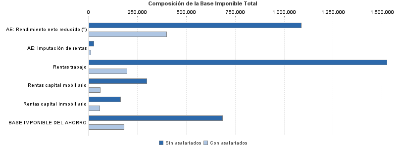 Composición de la Base Imponible Total