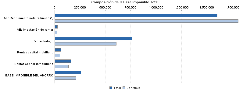 Composición de la Base Imponible Total