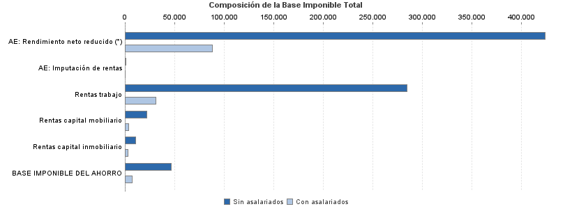 Composición de la Base Imponible Total