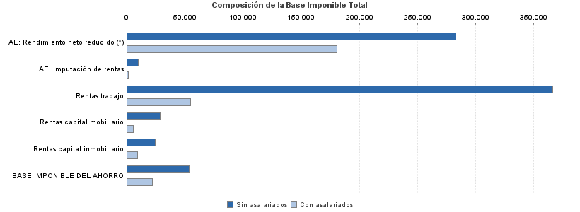 Composición de la Base Imponible Total