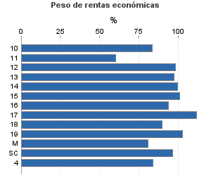 Peso de rentas económicas